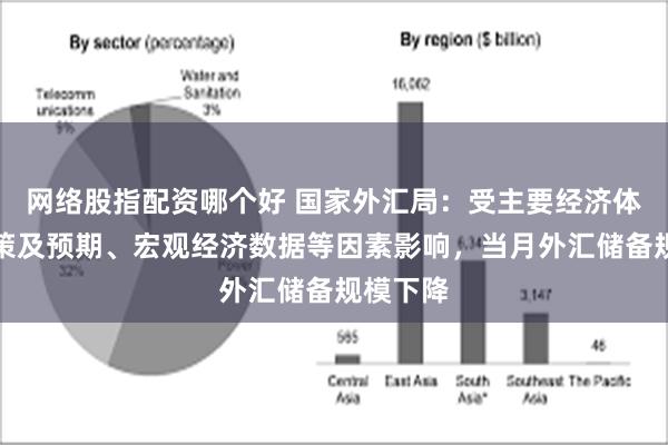 网络股指配资哪个好 国家外汇局：受主要经济体货币政策及预期、宏观经济数据等因素影响，当月外汇储备规模下降