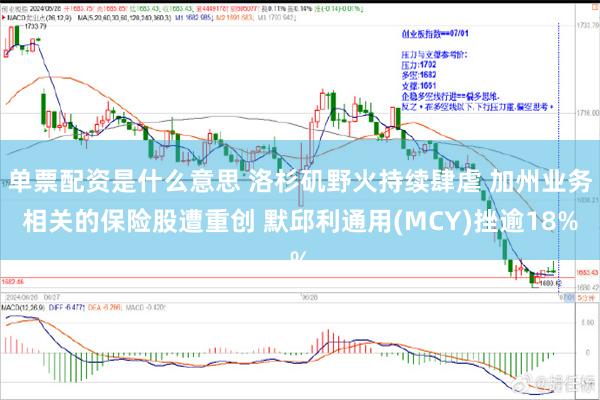 单票配资是什么意思 洛杉矶野火持续肆虐 加州业务相关的保险股遭重创 默邱利通用(MCY)挫逾18%